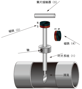 簧片接觸器功能